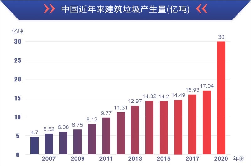 有利潤(rùn)有前景，建筑垃圾再生處理值得投資