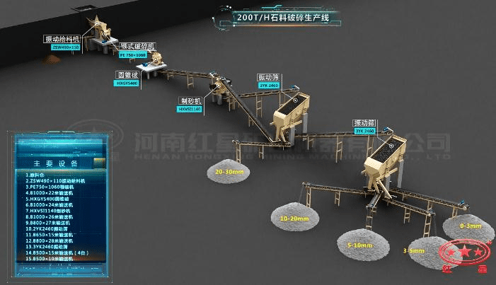 配顎破、圓錐破、制砂機(jī)的石料生產(chǎn)線流程圖