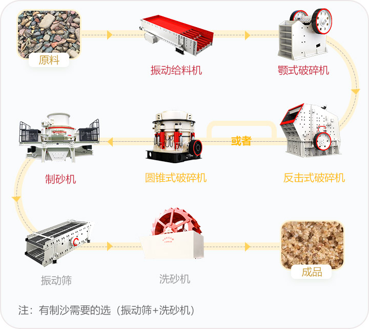 石料破碎流程，可定制搭配生產(chǎn)線