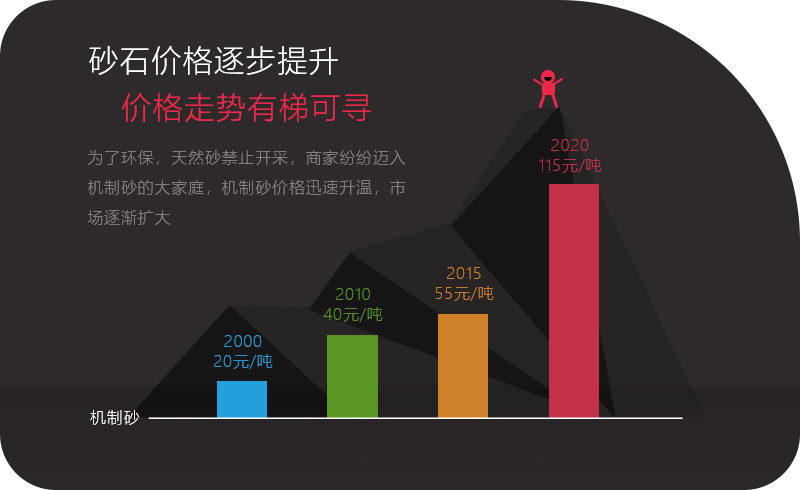 機(jī)制砂應(yīng)用領(lǐng)域越來越多，價(jià)格逐步攀升