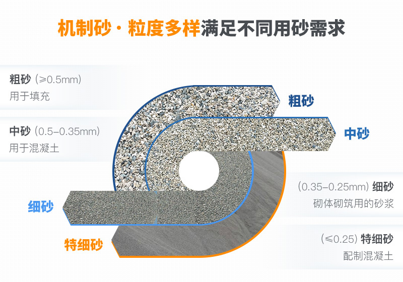 機(jī)制砂粒度多樣性，滿(mǎn)足各種用砂需求